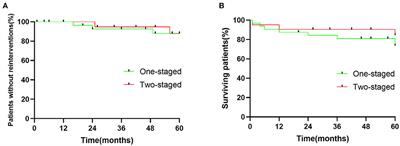 Simultaneous Endovascular Repair Is Not Associated With Increased Risk for Thoracic and Abdominal Aortic Pathologies: Early and Midterm Outcomes